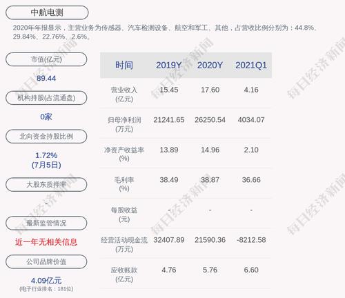 预增！中航电测：预计2021年上半年净利润约1.86亿元~2.00亿元，同比增长30%~40%