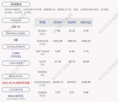 晶瑞股份：预计2021年上上半年净利润为1.13亿元~1.47亿元，同比增长456.58%~623.56%