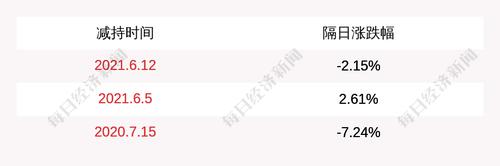 广信材料：董事毛金桥减持约6.5万股，减持计划数量已过半