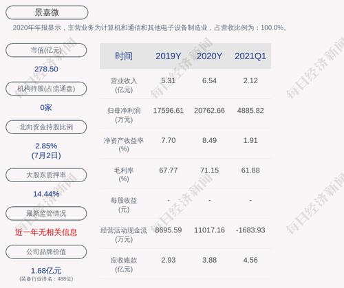 预增！景嘉微：预计2021年上半年净利润为1.135亿元~1.28亿元，同比增长27.30%~43.56%