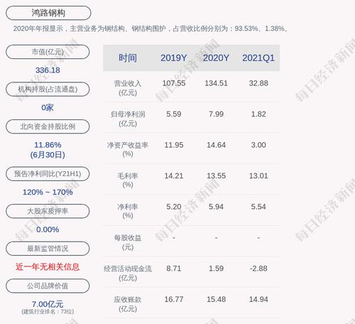 鸿路钢构：“鸿路转债”第二季度转股约139万股