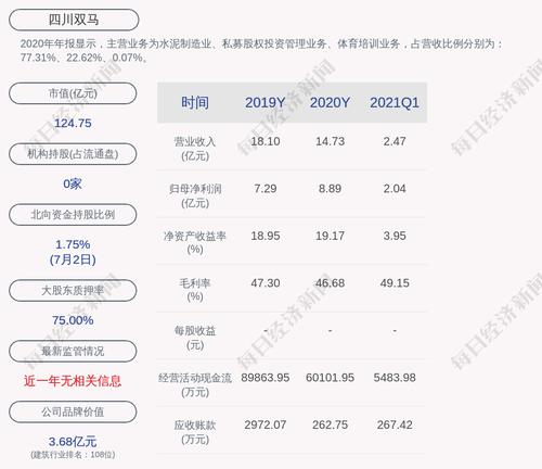 交易异动！四川双马：近3个交易日上涨19.79%，无未披露的重大信息