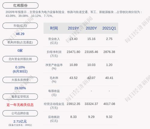 红相股份：“红相转债”第二季度转股265股