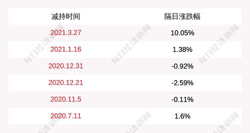 华通热力：股东昆仑朝阳投资减持计划到期，共减持约410万股