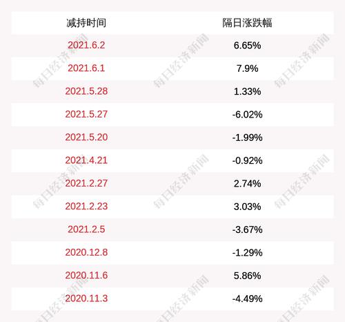 赛诺医疗：股东LYFE Capital Blue Rocket Limited减持410万股