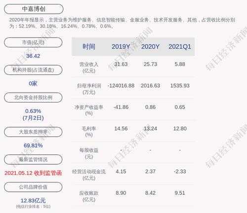 中嘉博创：股东刘英魁约7321万股被司法冻结