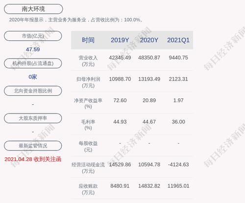 南大环境：董事董迎雯收到立案调查通知书