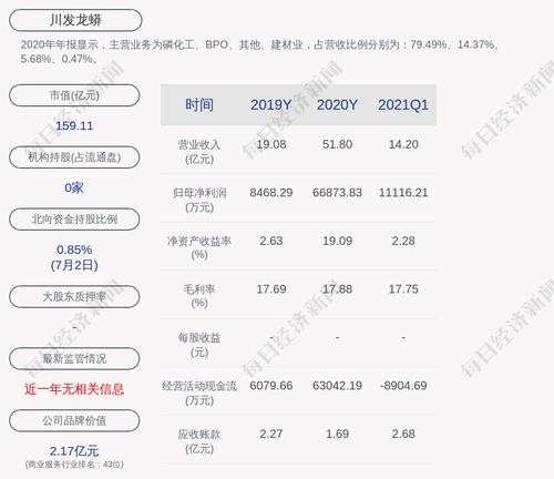 预增！川发龙蟒：预计2021年上半年净利润为6亿元~7亿元，同比增长549.37%~657.60%