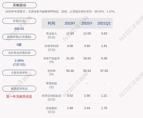 美畅股份：预计2021年上半年净利润为3.55亿元~3.75亿元，同比增长61.71%~70.82%