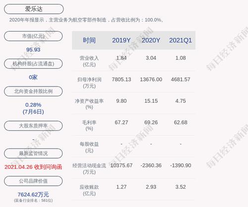 预增！爱乐达：预计2021年上半年净利润约1.05亿元~1.09亿元，同比增长85%~93%