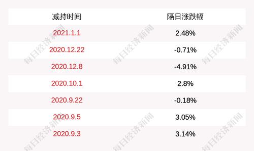 高新兴：股东刘双广减持1458万股