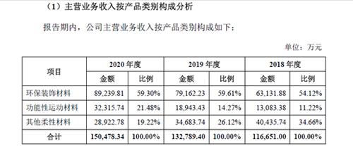 明士达IPO：外资股东原来是代持 2019年生产规模有两个版本？