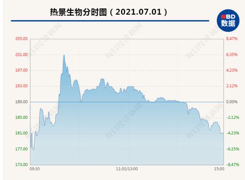 上半年净利预增超700倍，股价却冲高回落 曾1个月暴涨4倍的热景生物还能“热”多久？