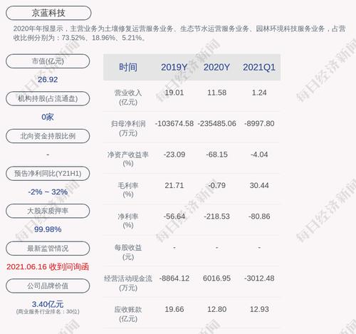 京蓝科技：副总裁郭源源及刘欣辞职