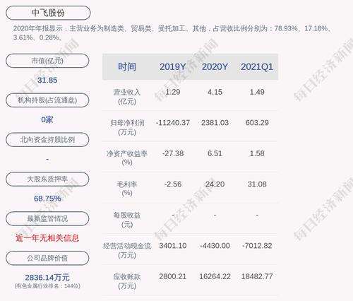 中飞股份：高级管理人员郑祥健离职