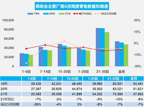 乘联会：6月乘用车市场零售同比下降8%