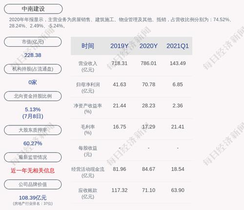 中南建设：控股股东中南城投累计质押约12.54亿股