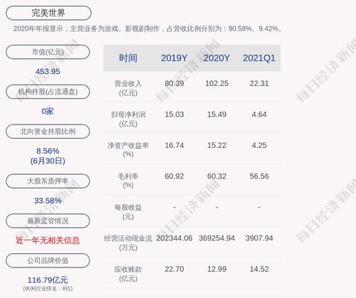 完美世界：累计回购约1172万股，占比0.6043%