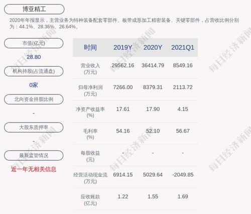 预增！博亚精工：预计2021年上半年净利润为4800万元~5000万元，同比增长87.78%~95.61%