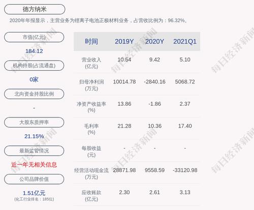 德方纳米：财务总监唐文华辞职