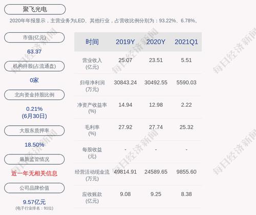 聚飞光电：“聚飞转债”第二季度转股1733股