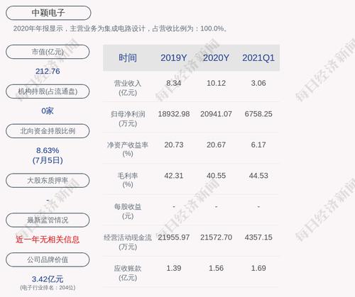 预增！中颖电子：预计2021年上半年净利润约1.49亿元~1.55亿元，同比增长58%~65%