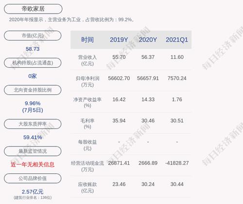 帝欧家居：控股股东、实际控制人之一刘进、陈伟和吴志雄，分别累计质押3327万股、1915万股和2391万股