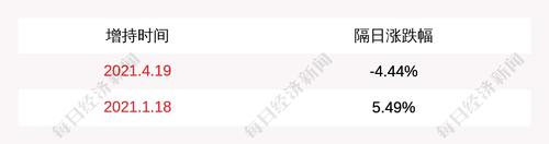 *ST新光：公司董事长虞江威合计增持189.58万股