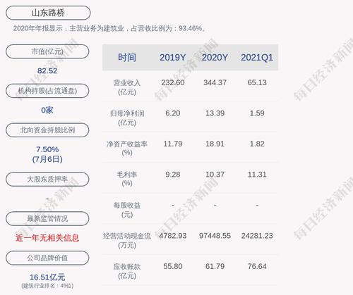 山东路桥：子公司中标济南绕城高速公路二环线北环段工程部分标段