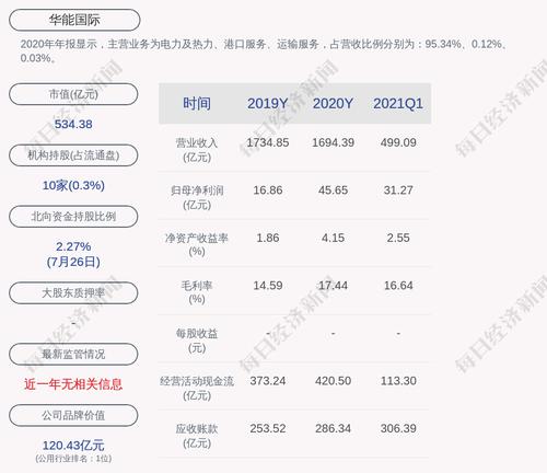 华能国际：2021年半年度净利润约42.82亿元，同比下降25.3%
