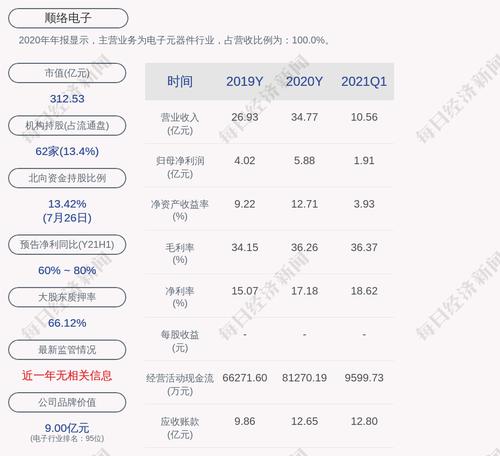 顺络电子：2021年半年度净利润约4.11亿元，同比增加69.69%
