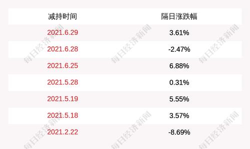 锐科激光：股东江苏新恒通投资集团有限公司减持约346.71万股，减持比例为1.2%