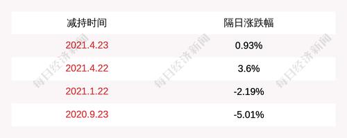 宇瞳光学：股东祥禾投资及其一致行动人合计减持约105万股，减持数量已过半