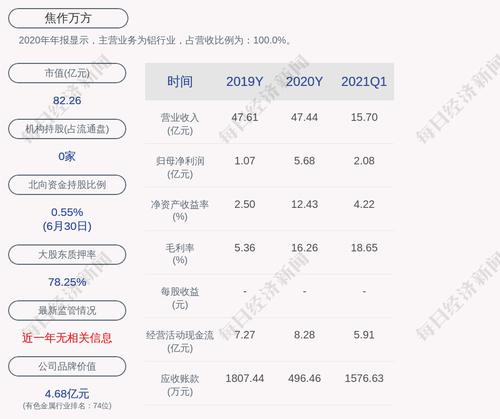 焦作万方：股东和泰安成累计质押股数约为1.07亿股