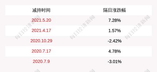 奥园美谷：股东建水泰融企业管理有限公司、段亚娟减持约837.95万股