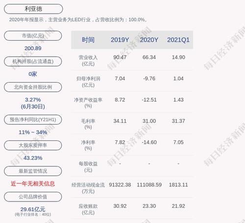 利亚德：累计回购约1120万股，占比0.44%