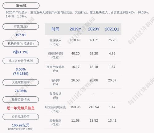 阳光城：1~6月房地产销售金额共1013.14亿元