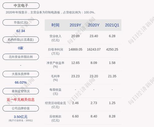 中京电子：累计回购约822万股，占比1.35%