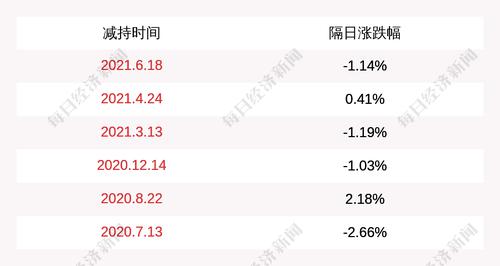聚飞光电：财务总监吕加奎减持计划完成，减持约140万股
