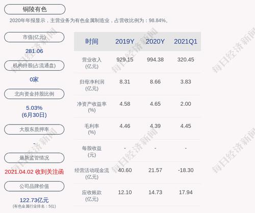 铜陵有色：预计2021年上半年净利润为12.50亿元，同比变化232.73%