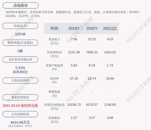 晶瑞股份：“晶瑞转债”第二季度转股约19万股