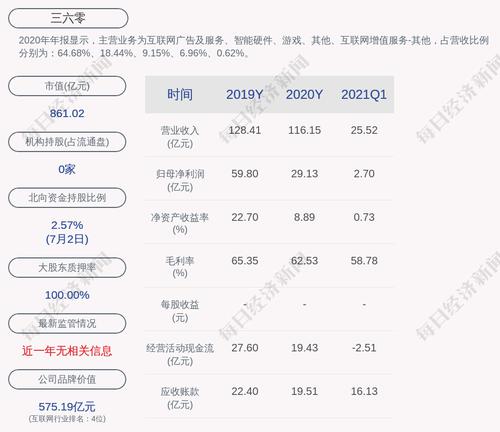 三六零：约3.81亿股限售股7月9日解禁，占比约5.34%