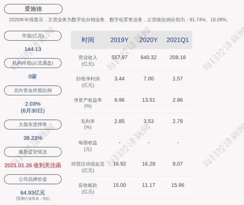 爱施德：股东赣江新区全球星累计质押2816万股