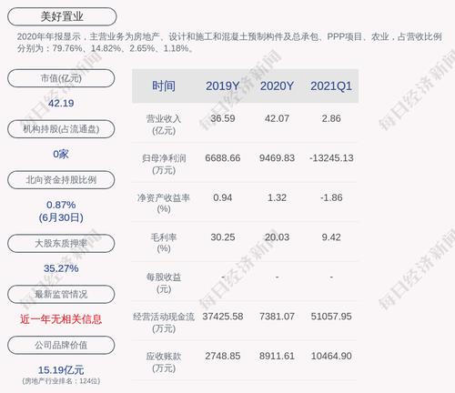 美好置业：控股股东美好集团解除质押约4235万股