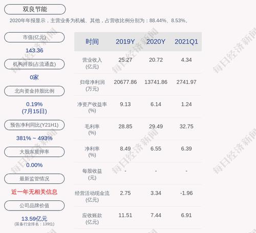 双良节能：公司完成回购，总计回购1011万股