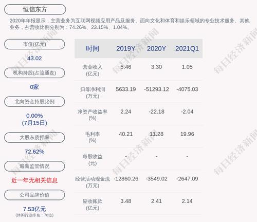 预增！恒信东方：预计2021年上半年净利润为800万元~1150万元，同比增长120.51%~129.48%