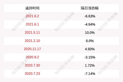 常山北明：股东北明控股、李锋、应华江共减持公司股份约2230万股