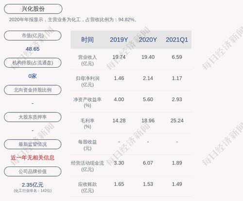 预增！兴化股份：预计2021年上半年净利润2.70亿元~3.20亿元，同比增长378.19%~466.75%