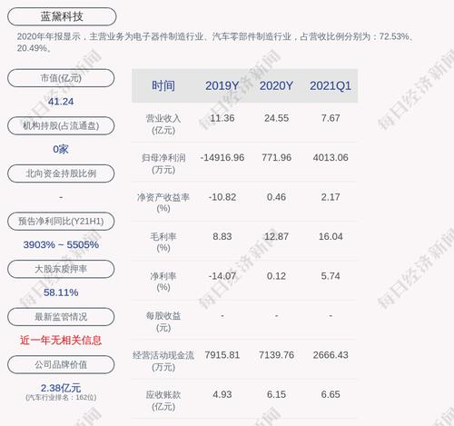 蓝黛科技：子公司获得政府补助共计845.47万元