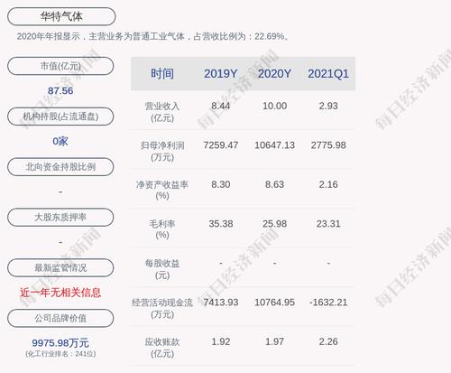 预增！华特气体：预计2021年上半年净利润增加1499万元到2356万元